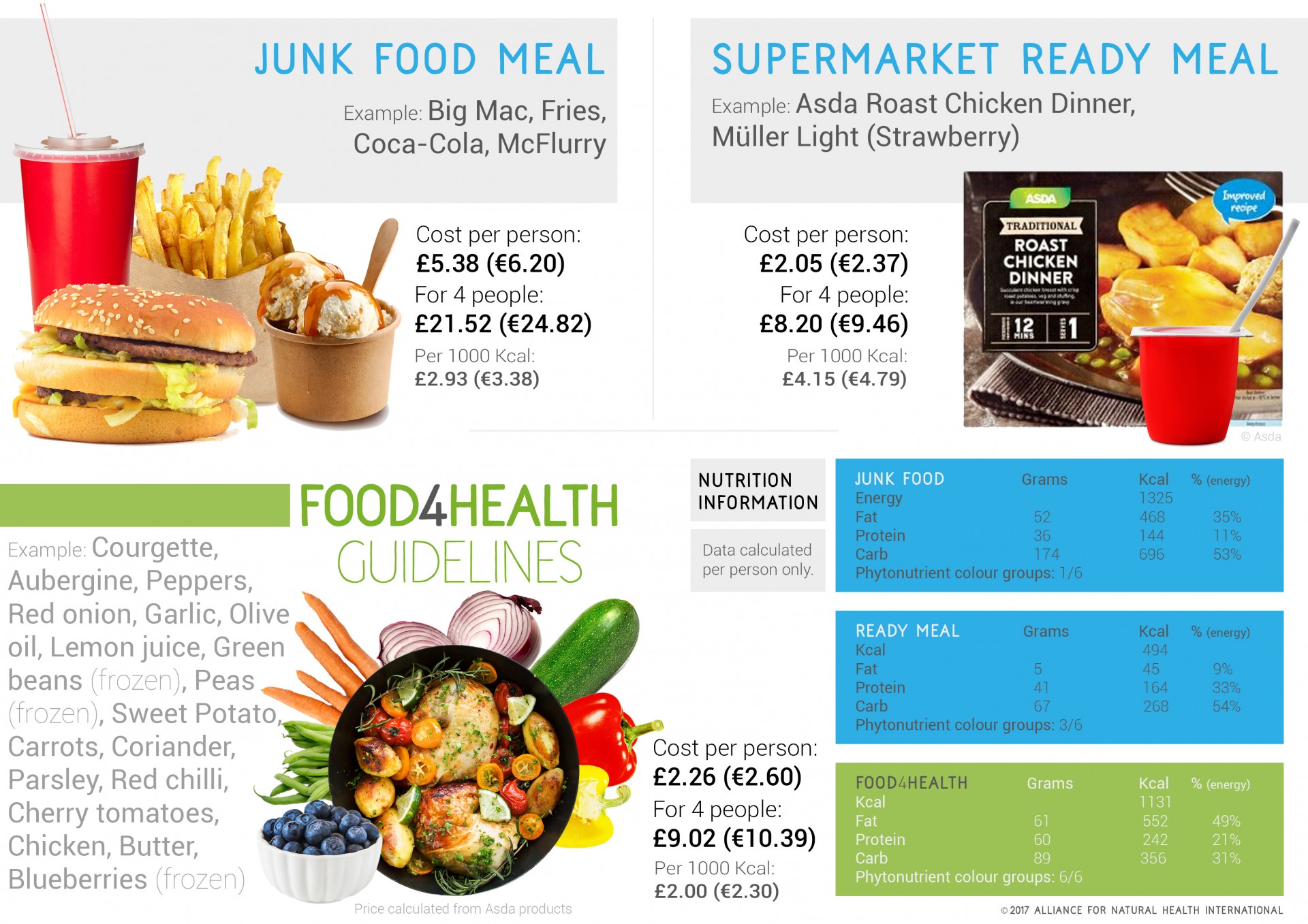 is-healthy-eating-really-more-expensive-than-junk-food-alliance-for